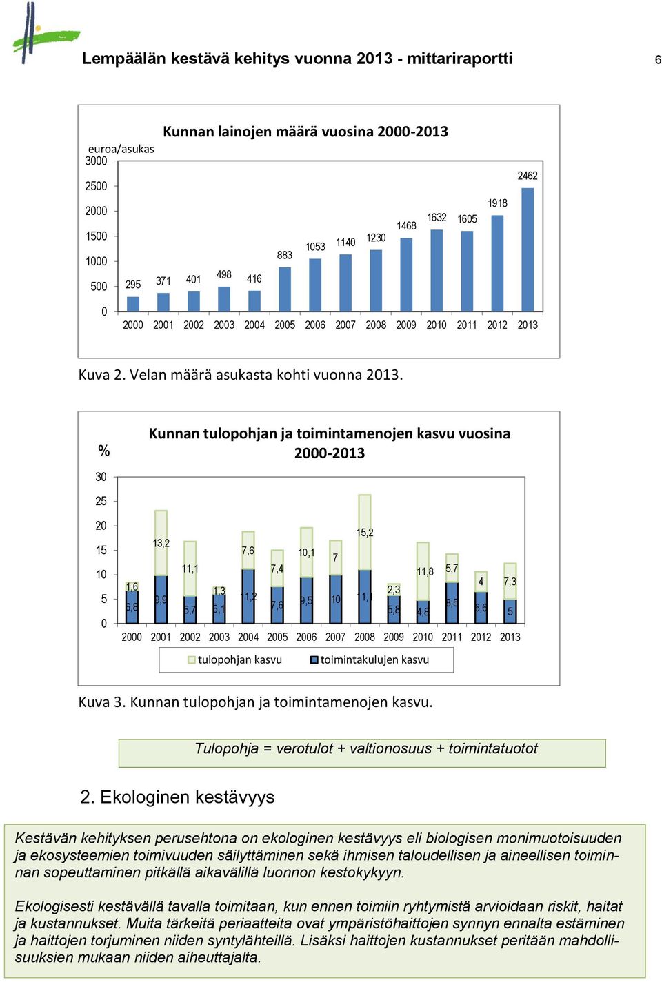 % 3 Kunnan tulopohjan ja toimintamenojen kasvu vuosina 2-213 25 2 15 1 5 15,2 13,2 7,6 1,1 7 11,1 7,4 11,8 5,7 1,6 4 7,3 1,3 2,3 9,9 11,2 6,8 5,7 6,1 7,6 9,5 1 11,1 8,5 5,8 4,8 6,6 5 2 21 22 23 24 25