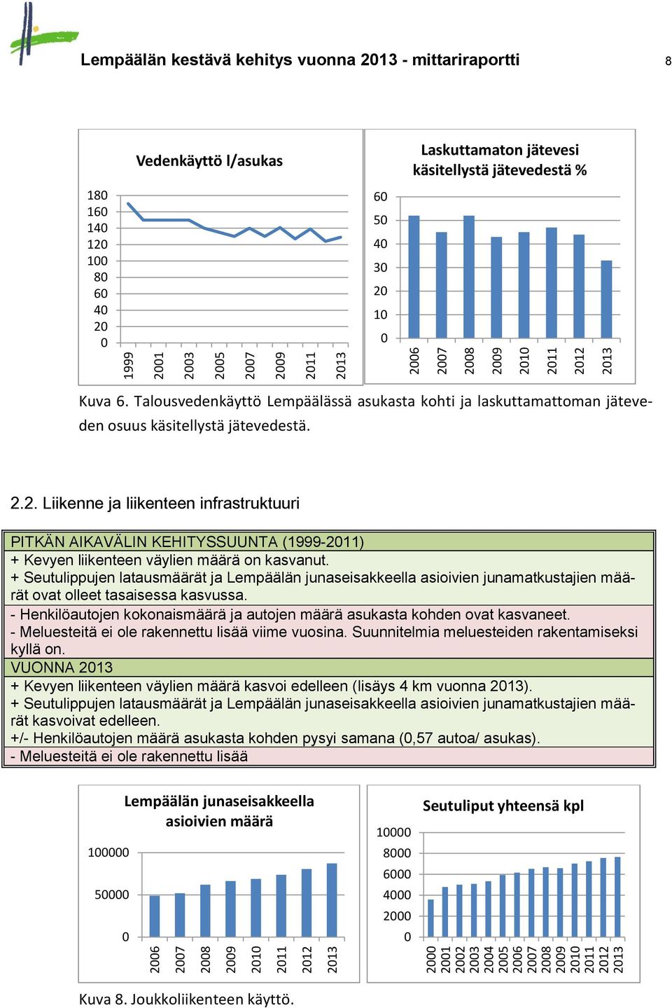 Talousvedenkäyttö Lempäälässä asukasta kohti ja laskuttamattoman jäteveden osuus käsitellystä jätevedestä. 2.