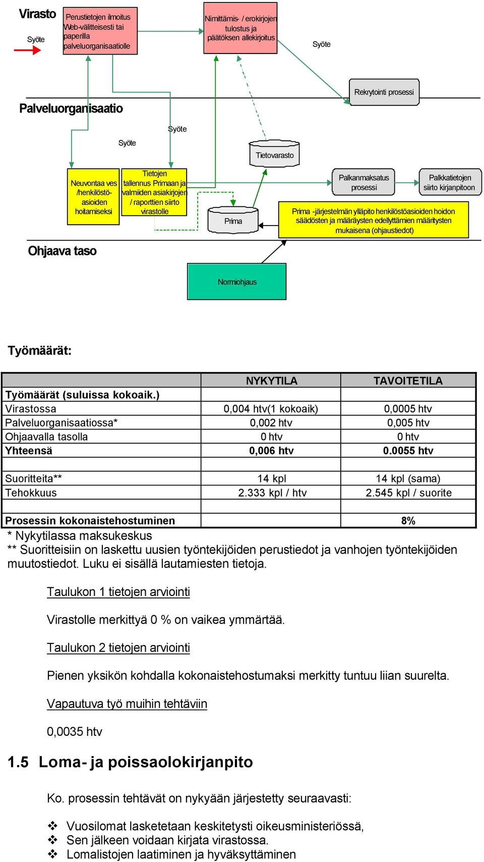 Palkkatietojen siirto kirjanpitoon Prima -järjestelmän ylläpito henkilöstöasioiden hoidon säädösten ja määräysten edellyttämien määritysten mukaisena (ohjaustiedot) Normiohjaus Työmäärät: NYKYTILA