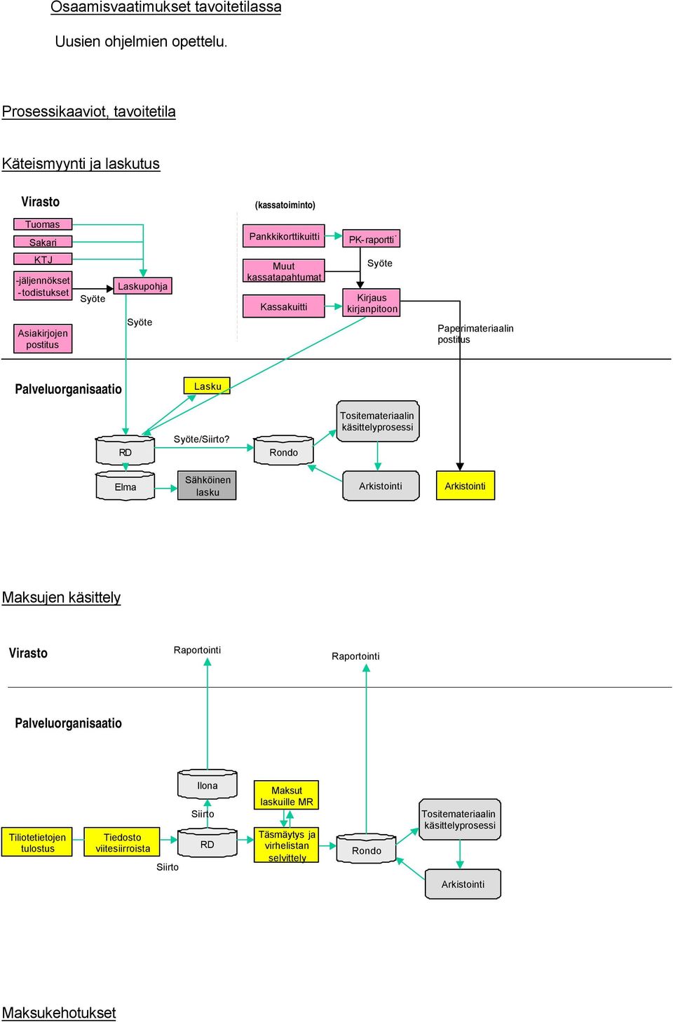 postitus Laskupohja Muut kassatapahtumat Kassakuitti Kirjaus kirjanpitoon Paperimateriaalin postitus Palveluorganisaatio Lasku RD /Siirto?