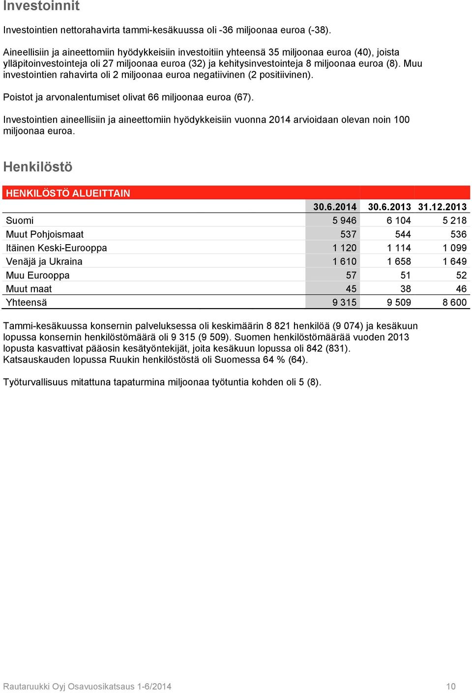 Muu investointien rahavirta oli 2 miljoonaa euroa negatiivinen (2 positiivinen). Poistot ja arvonalentumiset olivat 66 miljoonaa euroa (67).