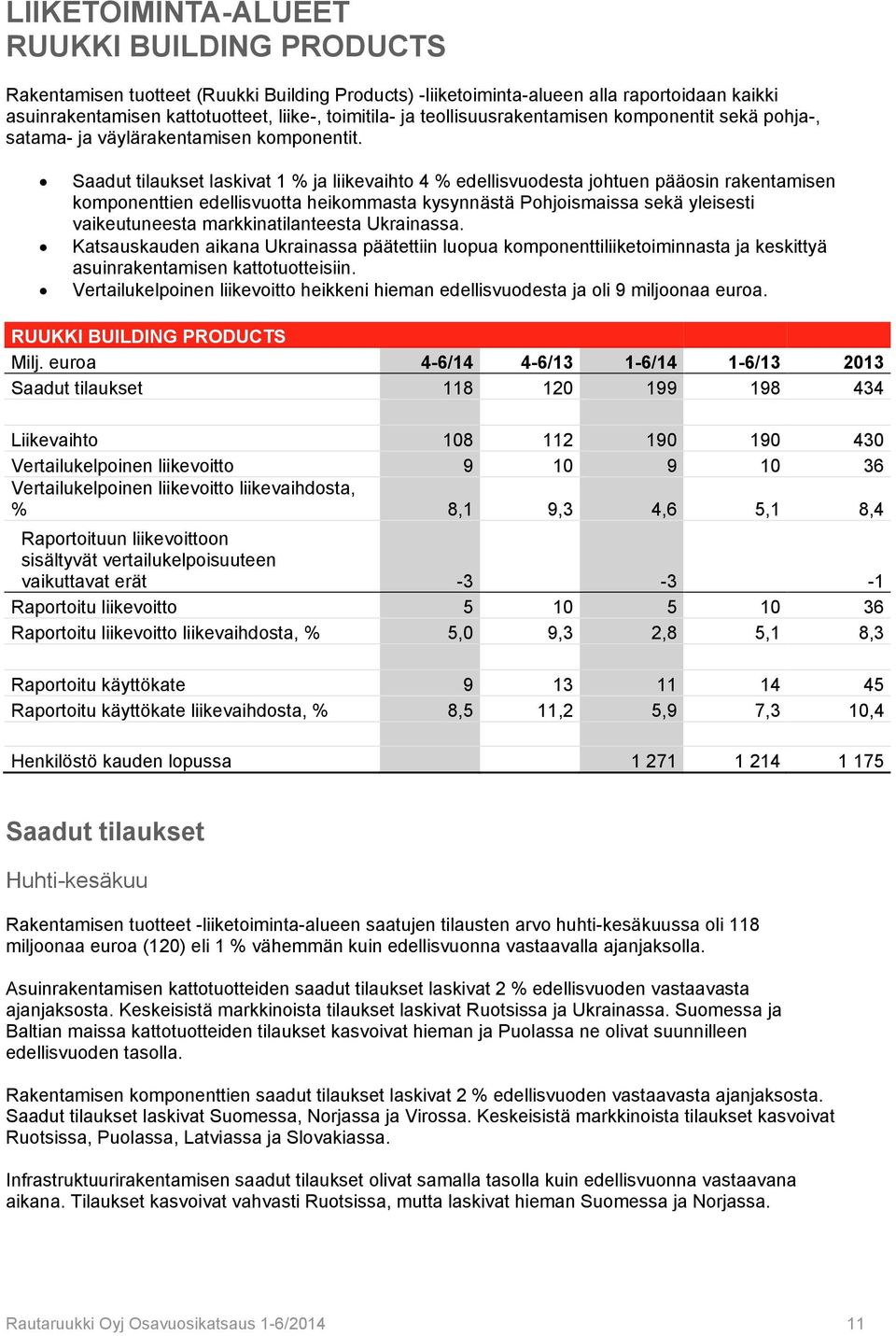 Saadut tilaukset laskivat 1 % ja liikevaihto 4 % edellisvuodesta johtuen pääosin rakentamisen komponenttien edellisvuotta heikommasta kysynnästä Pohjoismaissa sekä yleisesti vaikeutuneesta