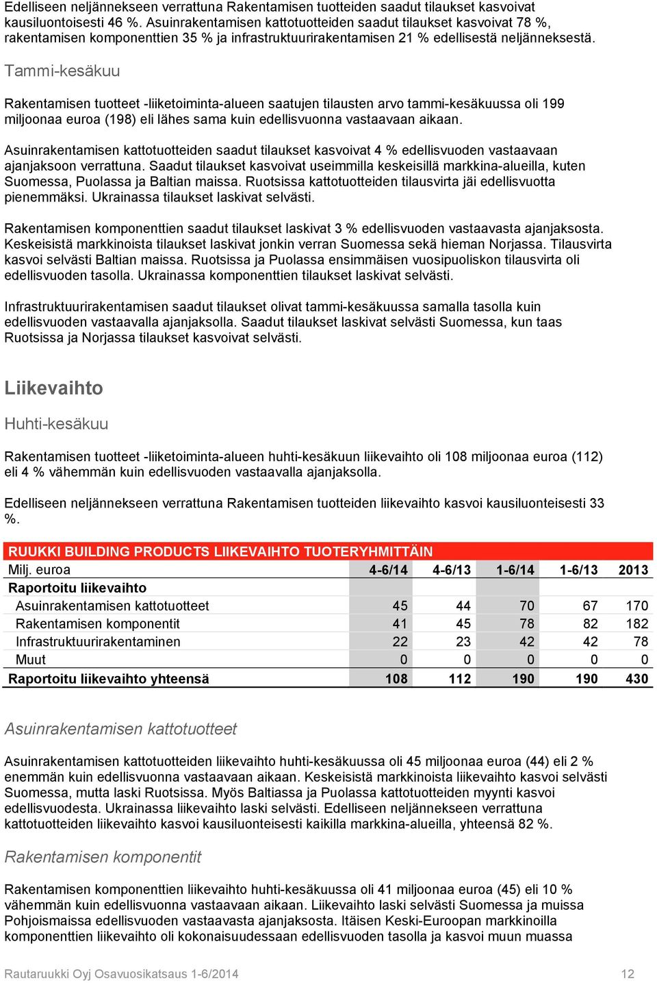 Tammi-kesäkuu Rakentamisen tuotteet -liiketoiminta-alueen saatujen tilausten arvo tammi-kesäkuussa oli 199 miljoonaa euroa (198) eli lähes sama kuin edellisvuonna vastaavaan aikaan.