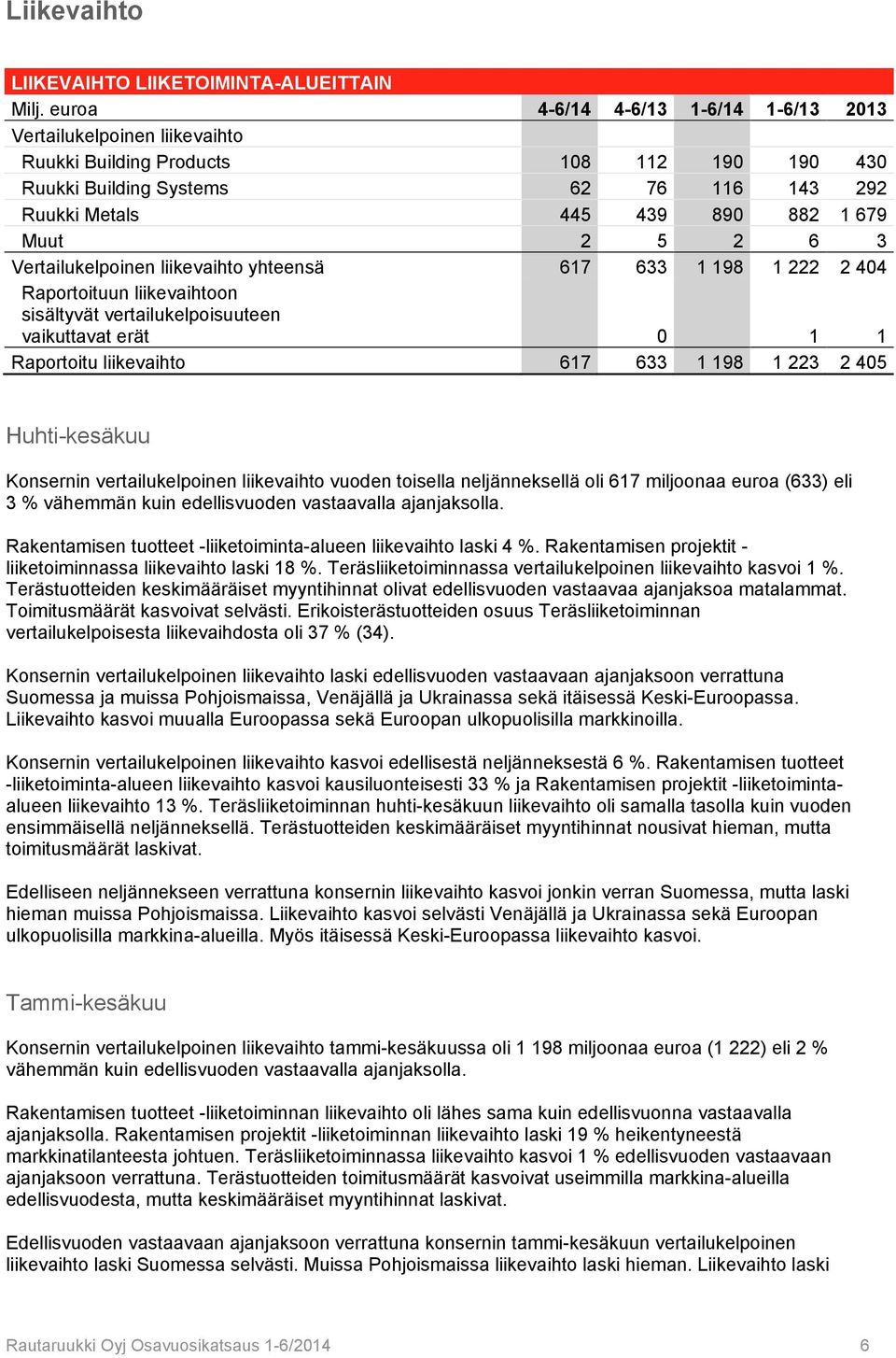 5 2 6 3 Vertailukelpoinen liikevaihto yhteensä 617 633 1 198 1 222 2 404 Raportoituun liikevaihtoon sisältyvät vertailukelpoisuuteen vaikuttavat erät 0 1 1 Raportoitu liikevaihto 617 633 1 198 1 223