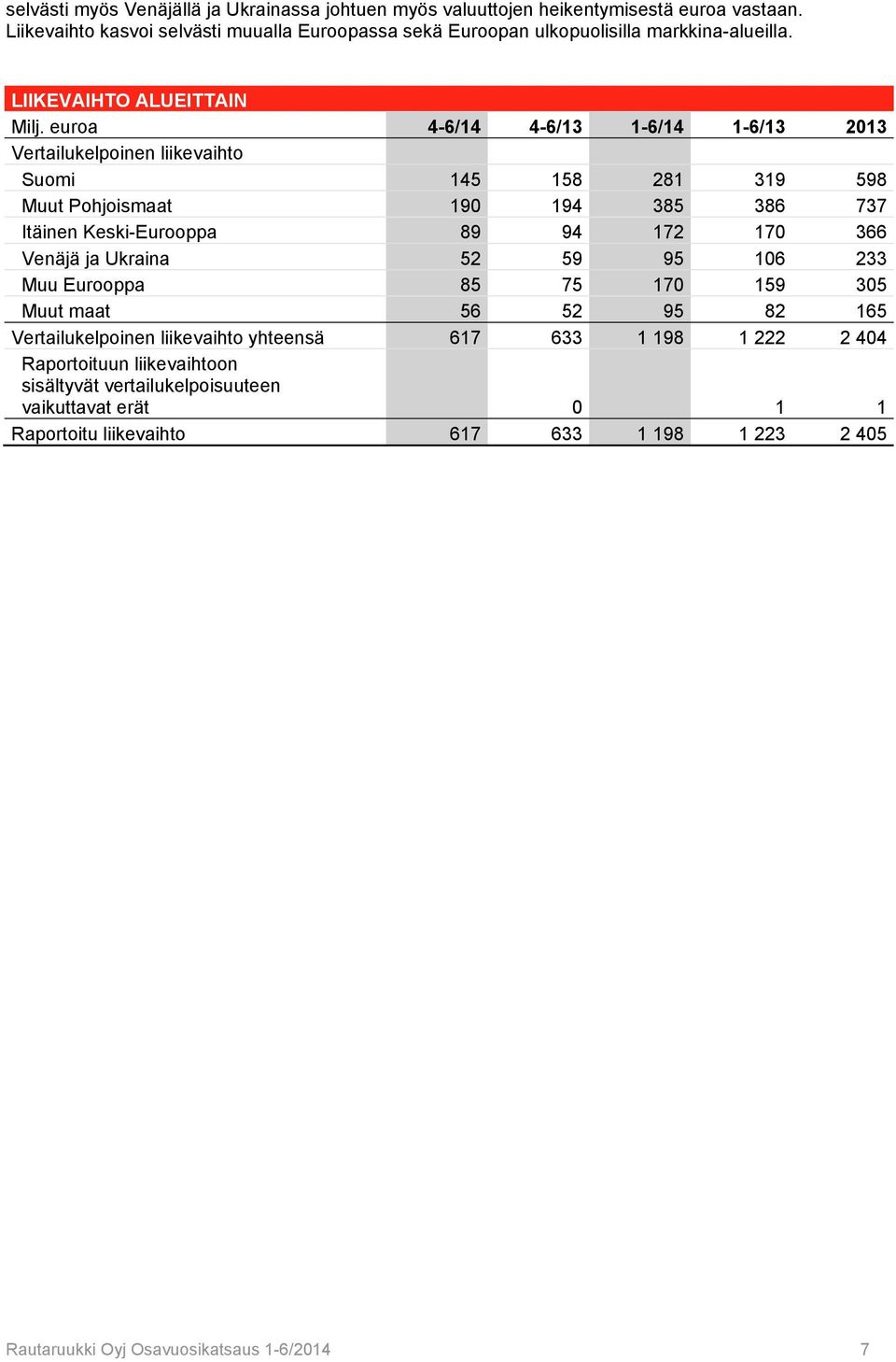 euroa 4-6/14 4-6/13 1-6/14 1-6/13 2013 Vertailukelpoinen liikevaihto Suomi 145 158 281 319 598 Muut Pohjoismaat 190 194 385 386 737 Itäinen Keski-Eurooppa 89 94 172 170 366 Venäjä