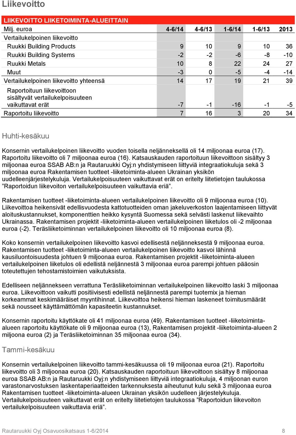 Vertailukelpoinen liikevoitto yhteensä 14 17 19 21 39 Raportoituun liikevoittoon sisältyvät vertailukelpoisuuteen vaikuttavat erät -7-1 -16-1 -5 Raportoitu liikevoitto 7 16 3 20 34 Huhti-kesäkuu