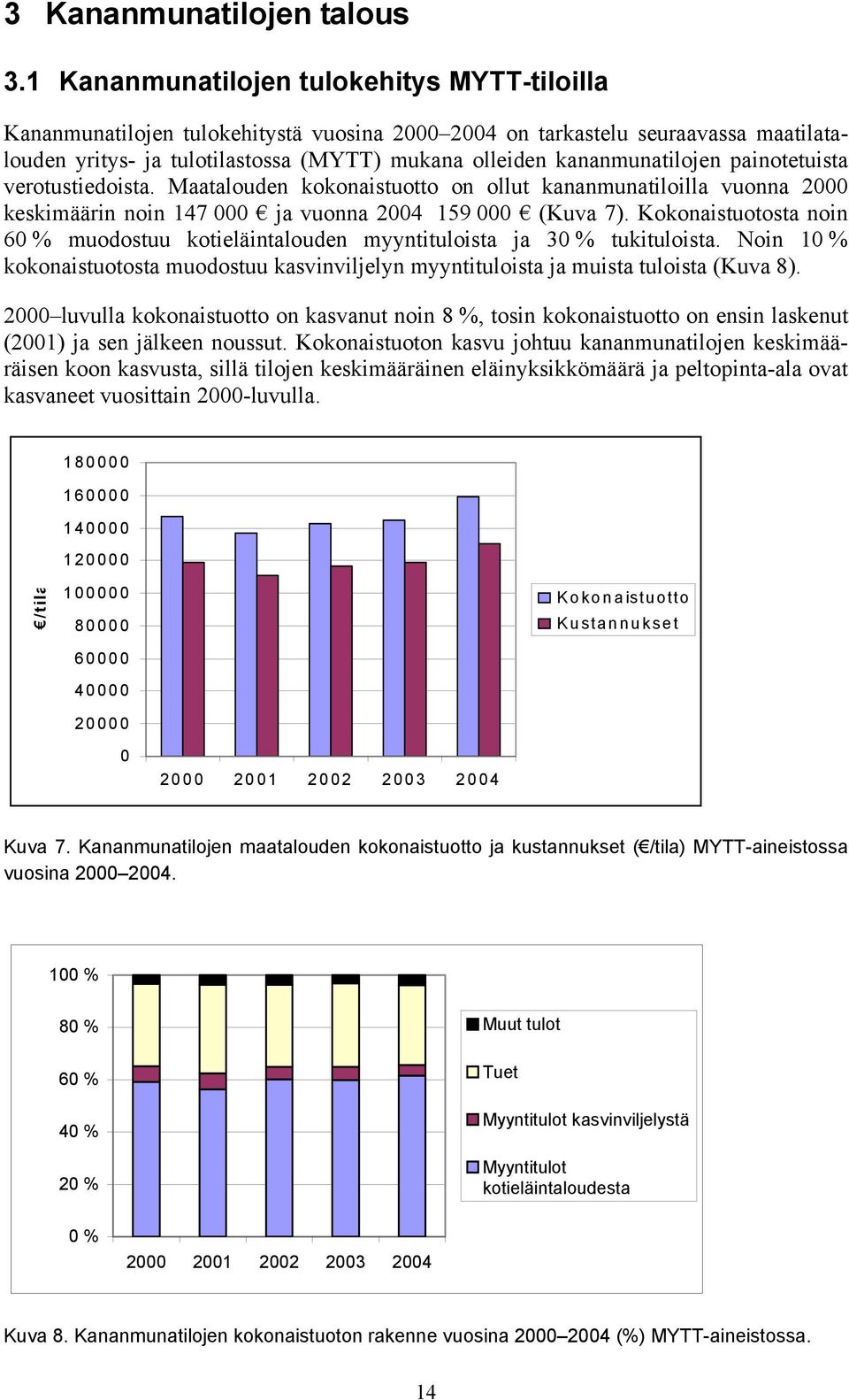 kananmunatilojen painotetuista verotustiedoista. Maatalouden kokonaistuotto on ollut kananmunatiloilla vuonna 2000 keskimäärin noin 147 000 ja vuonna 2004 159 000 (Kuva 7).