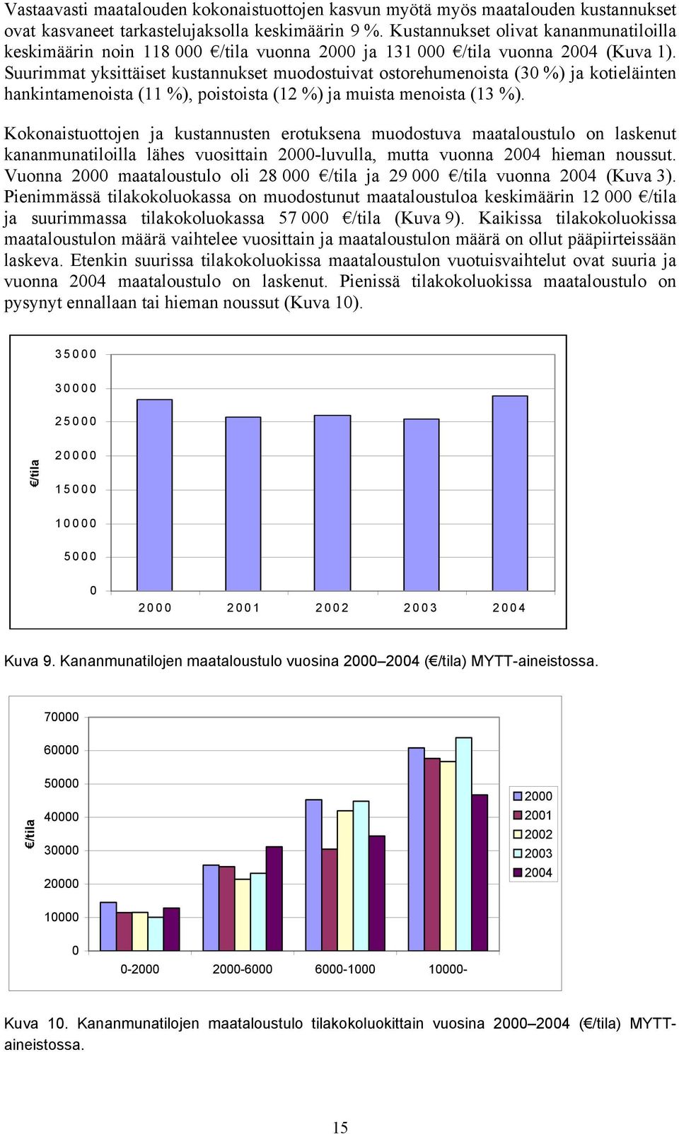 Suurimmat yksittäiset kustannukset muodostuivat ostorehumenoista (30 %) ja kotieläinten hankintamenoista (11 %), poistoista (12 %) ja muista menoista (13 %).