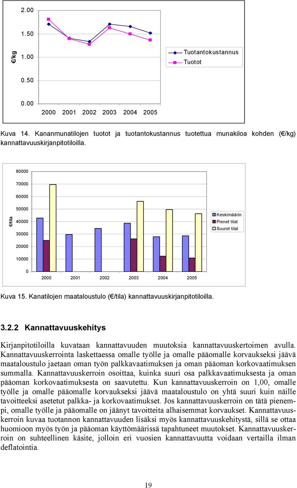 80000 70000 60000 /tila 50000 40000 30000 Keskimäärin Pienet tilat Suuret tilat 20000 10000 0 2000 2001 2002 2003 2004 2005 Kuva 15. Kanatilojen maataloustulo ( /tila) kannattavuuskirjanpitotiloilla.