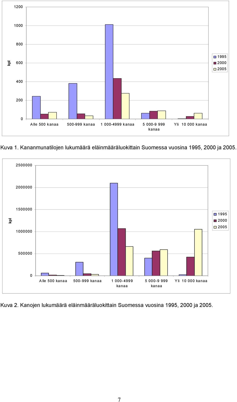 2500000 2000000 kpl 1500000 1000000 1995 2000 2005 500000 0 Alle 500 kanaa 500-999 kanaa 1 000-4999 kanaa 5
