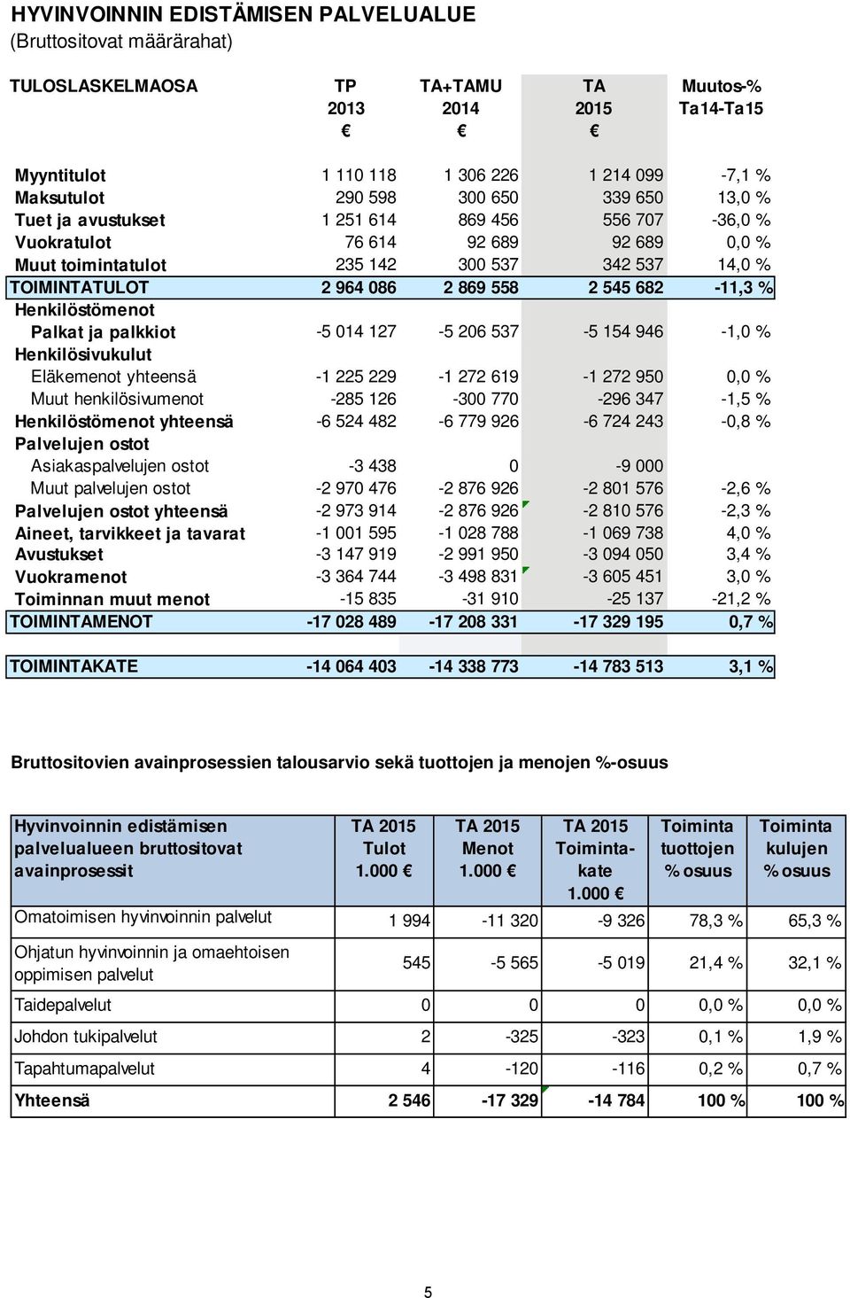 682 11,3 % Henkilöstömenot Palkat ja palkkiot 5 014 127 5 206 537 5 154 946 1,0 % Henkilösivukulut Eläkemenot yhteensä 1 225 229 1 272 619 1 272 950 0,0 % Muut henkilösivumenot 285 126 300 770 296