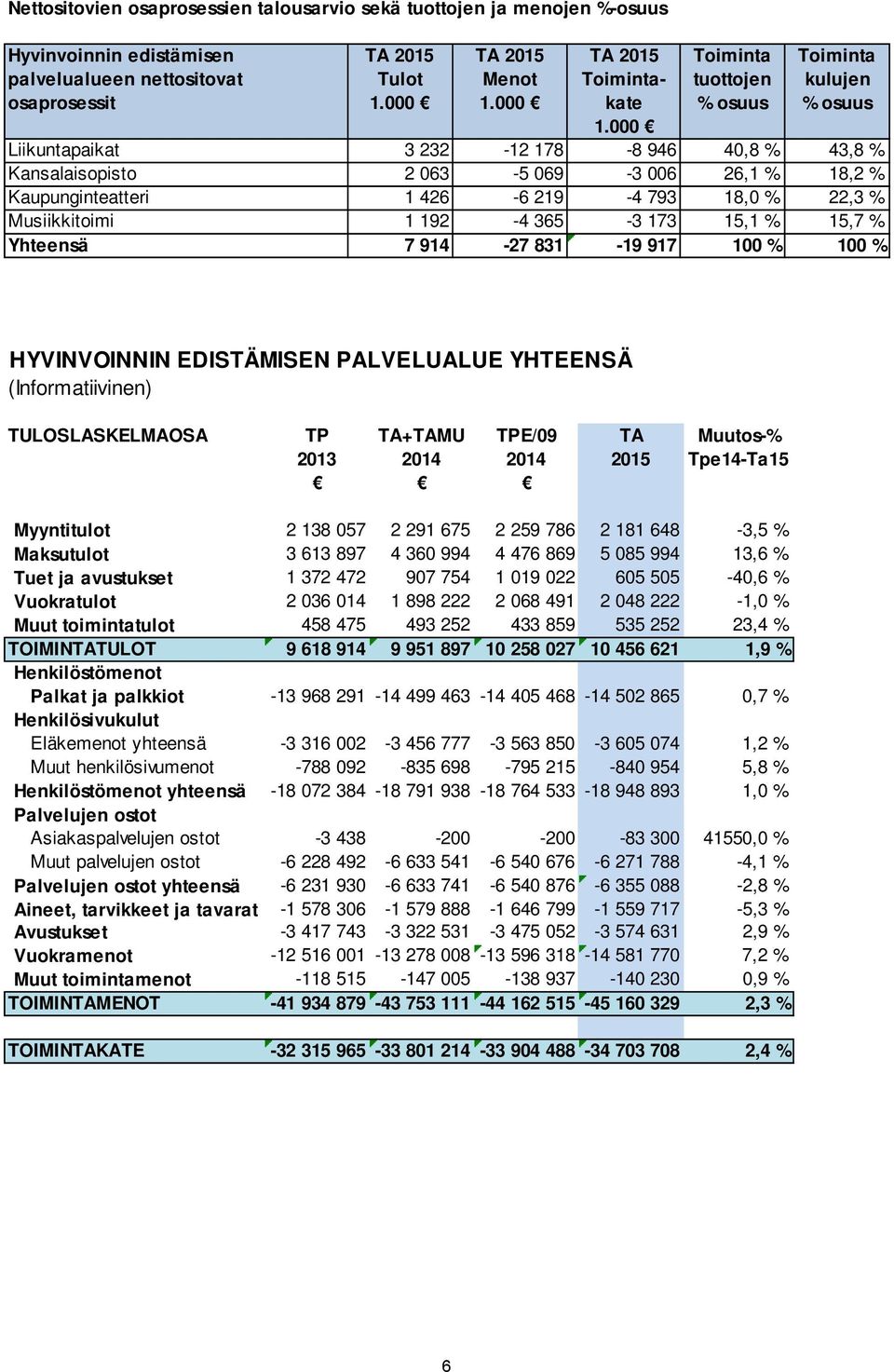 000 Toiminta tuottojen % osuus Toiminta kulujen % osuus Liikuntapaikat 3 232 12 178 8 946 40,8 % 43,8 % Kansalaisopisto 2 063 5 069 3 006 26,1 % 18,2 % Kaupunginteatteri 1 426 6 219 4 793 18,0 % 22,3