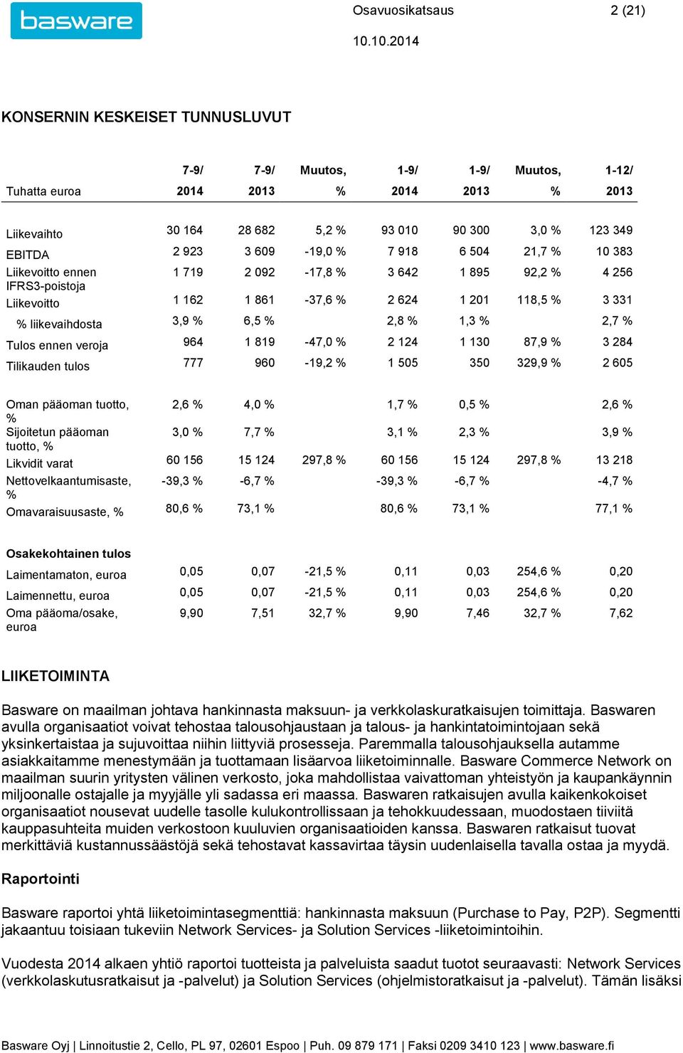 liikevaihdosta 3,9 % 6,5 % 2,8 % 1,3 % 2,7 % Tulos ennen veroja 964 1 819-47,0 % 2 124 1 130 87,9 % 3 284 Tilikauden tulos 777 960-19,2 % 1 505 350 329,9 % 2 605 Oman pääoman tuotto, 2,6 % 4,0 % 1,7