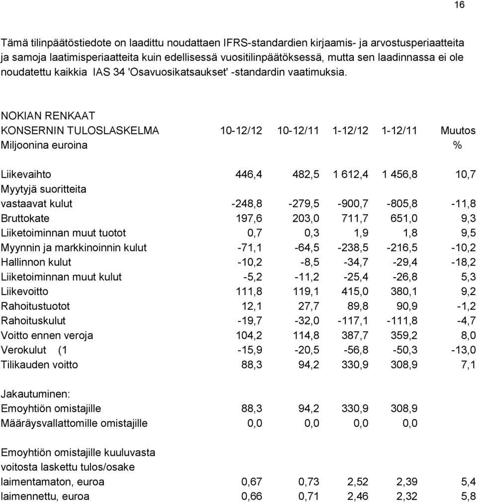 NOKIAN RENKAAT KONSERNIN TULOSLASKELMA 10-12/12 10-12/11 1-12/12 1-12/11 Muutos Miljoonina euroina % Liikevaihto 446,4 482,5 1 612,4 1 456,8 10,7 Myytyjä suoritteita vastaavat kulut