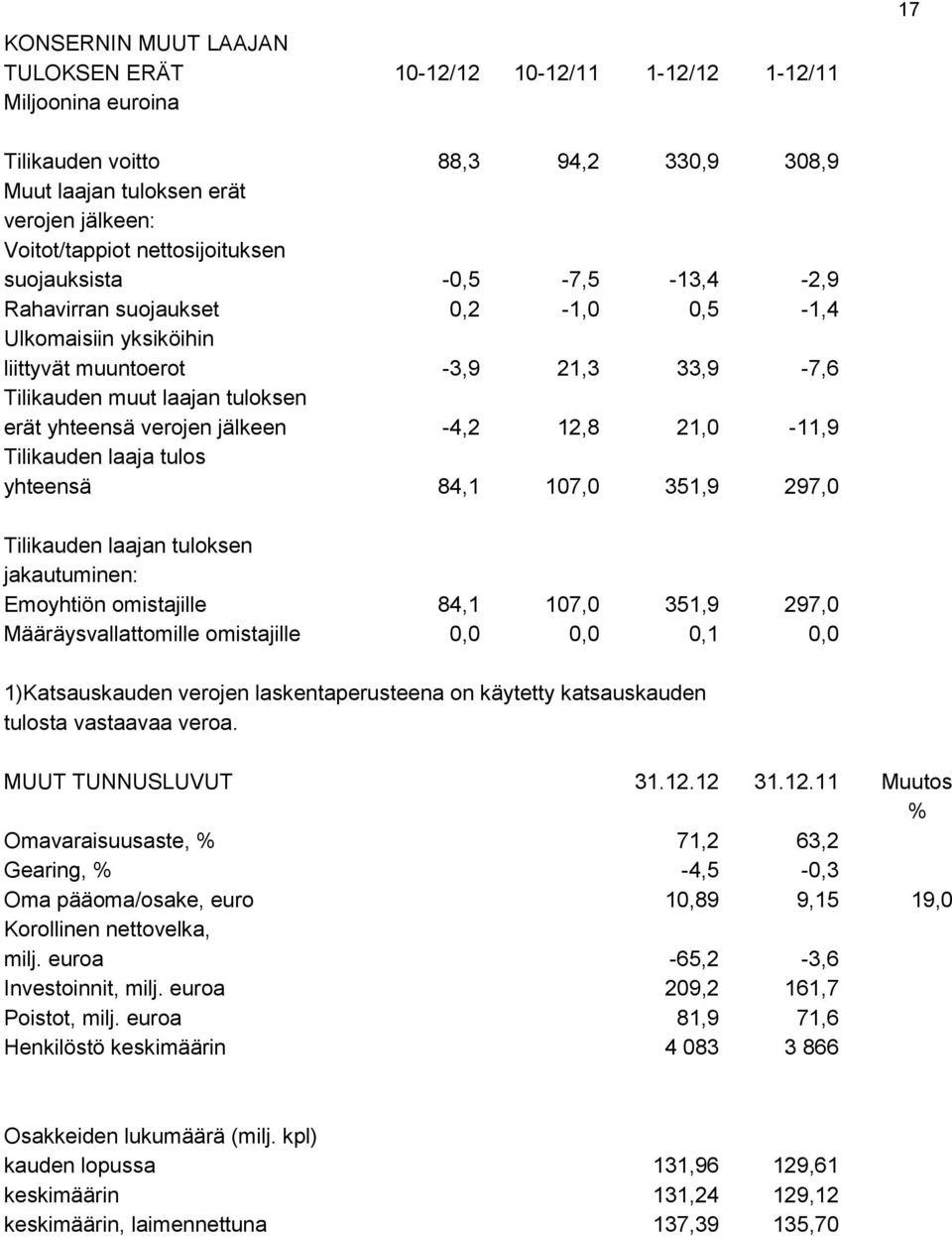 verojen jälkeen -4,2 12,8 21,0-11,9 Tilikauden laaja tulos yhteensä 84,1 107,0 351,9 297,0 Tilikauden laajan tuloksen jakautuminen: Emoyhtiön omistajille 84,1 107,0 351,9 297,0 Määräysvallattomille