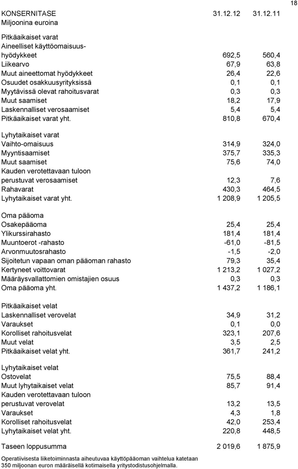 Myytävissä olevat rahoitusvarat 0,3 0,3 Muut saamiset 18,2 17,9 Laskennalliset verosaamiset 5,4 5,4 Pitkäaikaiset varat yht.