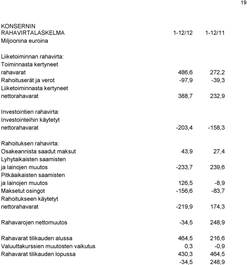 maksut 43,9 27,4 Lyhytaikaisten saamisten ja lainojen muutos -233,7 239,6 Pitkäaikaisten saamisten ja lainojen muutos 126,5-8,9 Maksetut osingot -156,6-83,7 Rahoitukseen käytetyt