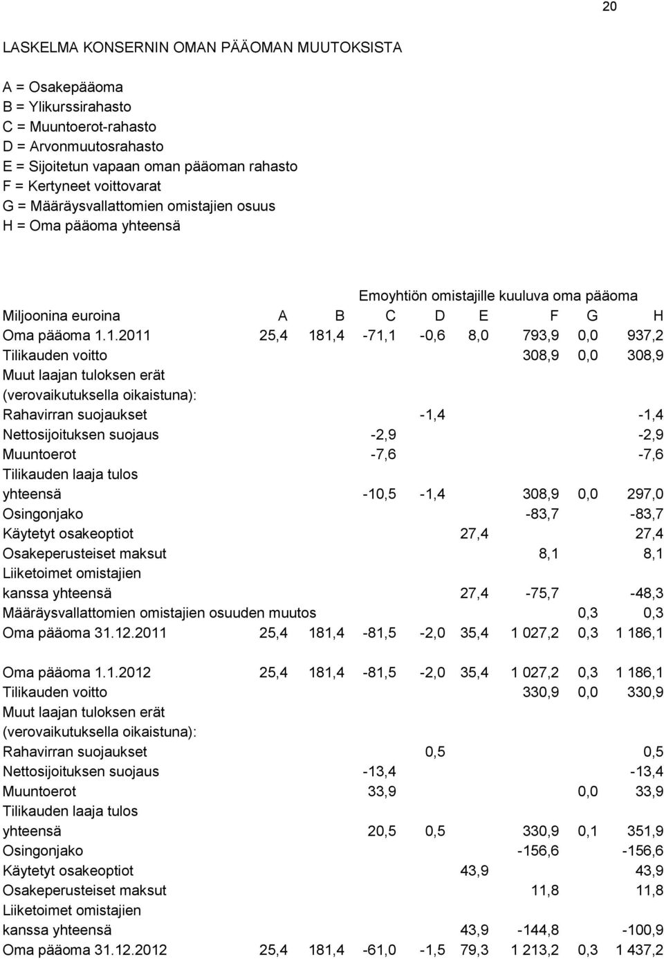 1.2011 25,4 181,4-71,1-0,6 8,0 793,9 0,0 937,2 Tilikauden voitto 308,9 0,0 308,9 Muut laajan tuloksen erät (verovaikutuksella oikaistuna): Rahavirran suojaukset -1,4-1,4 Nettosijoituksen suojaus