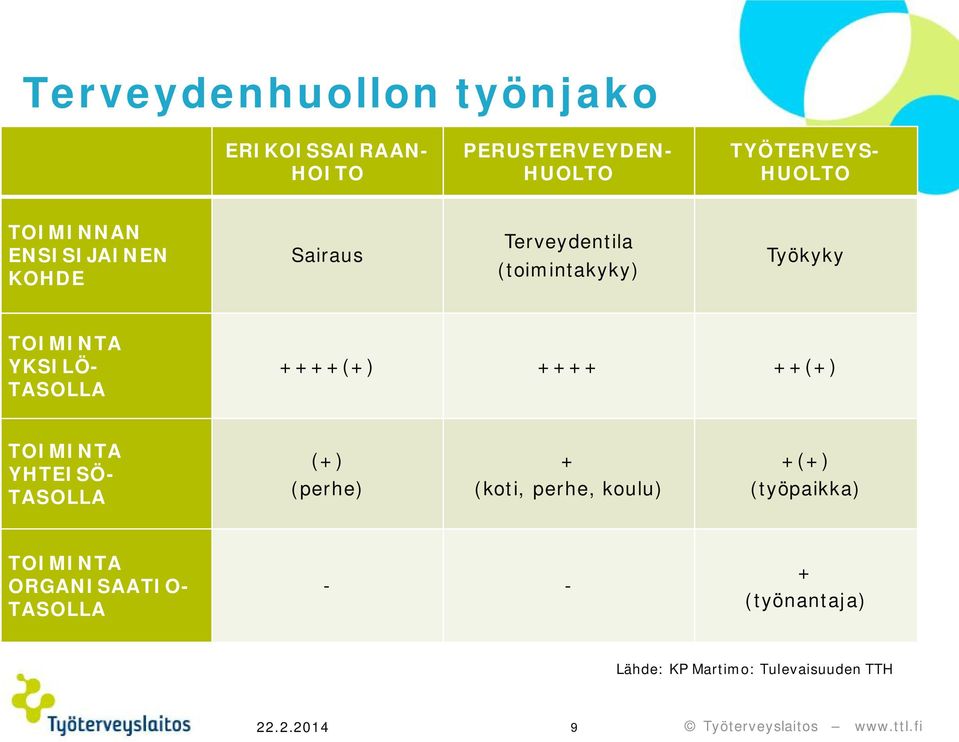 TASOLLA ++++(+) ++++ ++(+) TOIMINTA YHTEISÖ- TASOLLA (+) (perhe) + (koti, perhe, koulu) +(+)