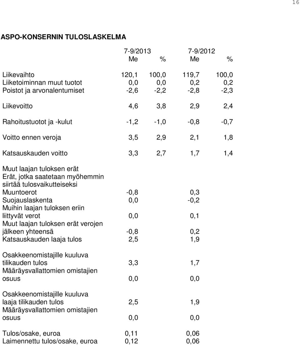 tulosvaikutteiseksi Muuntoerot -0,8 0,3 Suojauslaskenta 0,0-0,2 Muihin laajan tuloksen eriin liittyvät verot 0,0 0,1 Muut laajan tuloksen erät verojen jälkeen yhteensä -0,8 0,2 Katsauskauden laaja