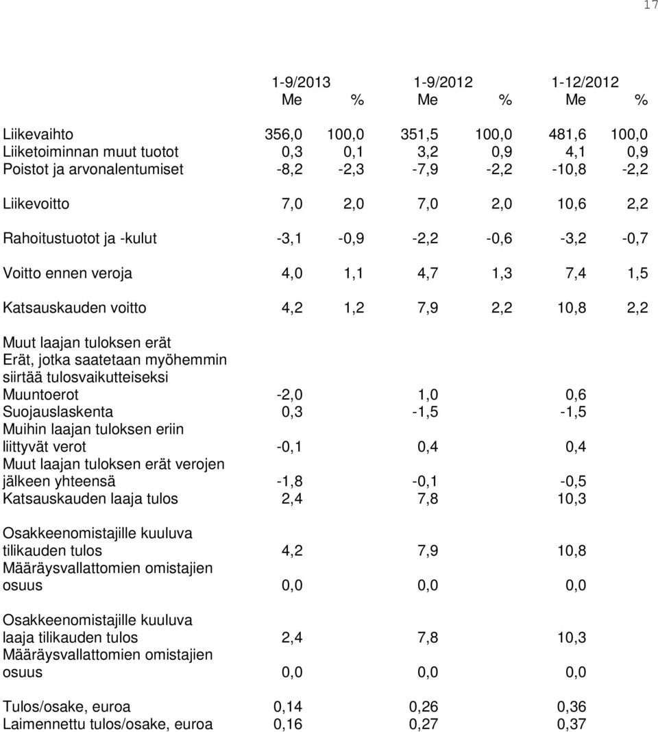 erät Erät, jotka saatetaan myöhemmin siirtää tulosvaikutteiseksi Muuntoerot -2,0 1,0 0,6 Suojauslaskenta 0,3-1,5-1,5 Muihin laajan tuloksen eriin liittyvät verot -0,1 0,4 0,4 Muut laajan tuloksen