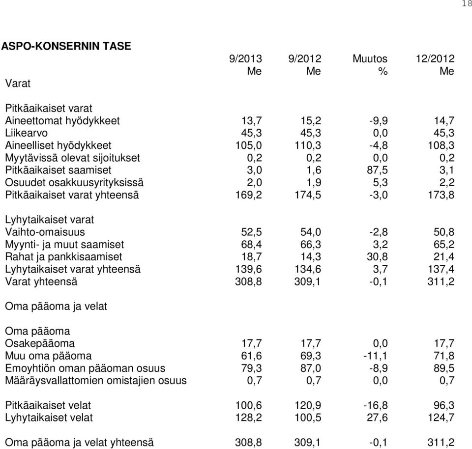 Lyhytaikaiset varat Vaihto-omaisuus 52,5 54,0-2,8 50,8 Myynti- ja muut saamiset 68,4 66,3 3,2 65,2 Rahat ja pankkisaamiset 18,7 14,3 30,8 21,4 Lyhytaikaiset varat yhteensä 139,6 134,6 3,7 137,4 Varat