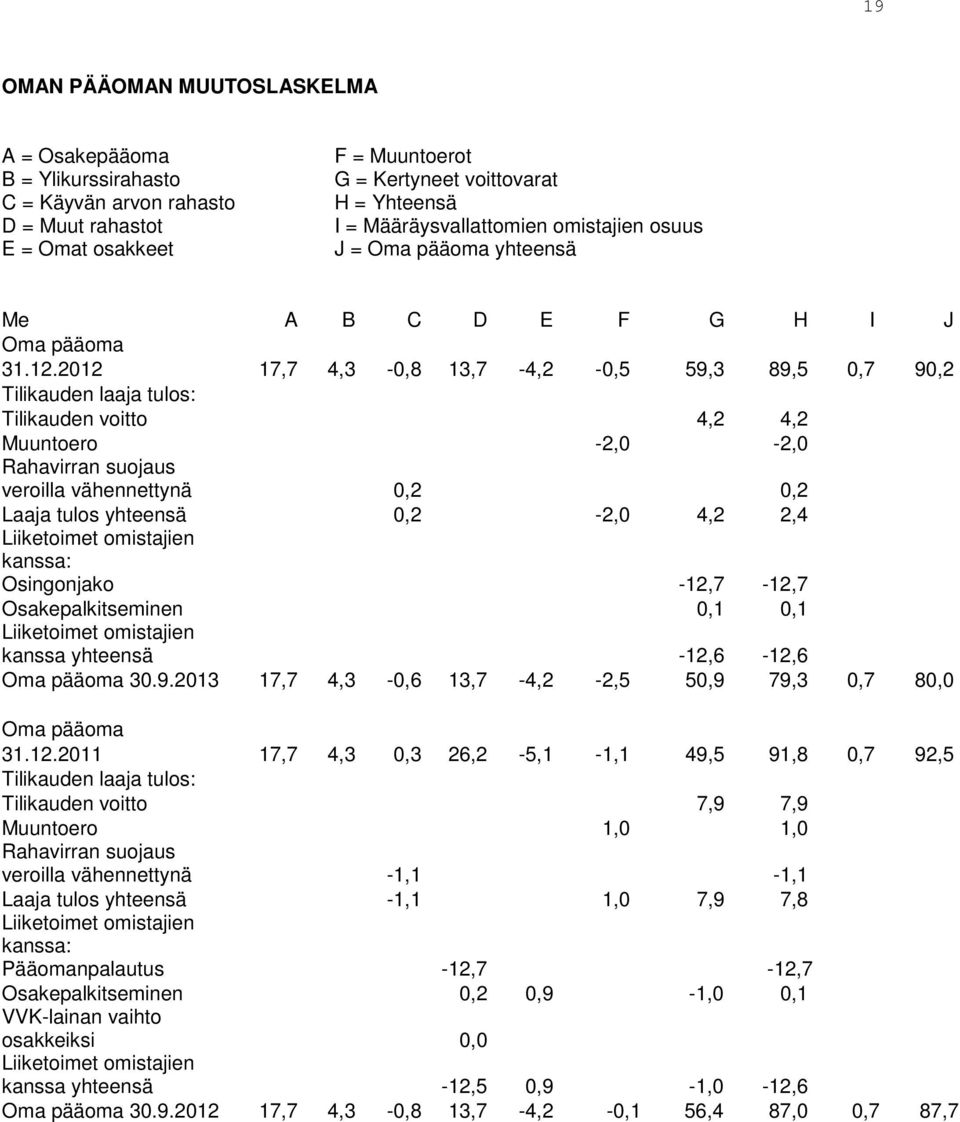 2012 17,7 4,3-0,8 13,7-4,2-0,5 59,3 89,5 0,7 90,2 Tilikauden laaja tulos: Tilikauden voitto 4,2 4,2 Muuntoero -2,0-2,0 Rahavirran suojaus veroilla vähennettynä 0,2 0,2 Laaja tulos yhteensä 0,2-2,0