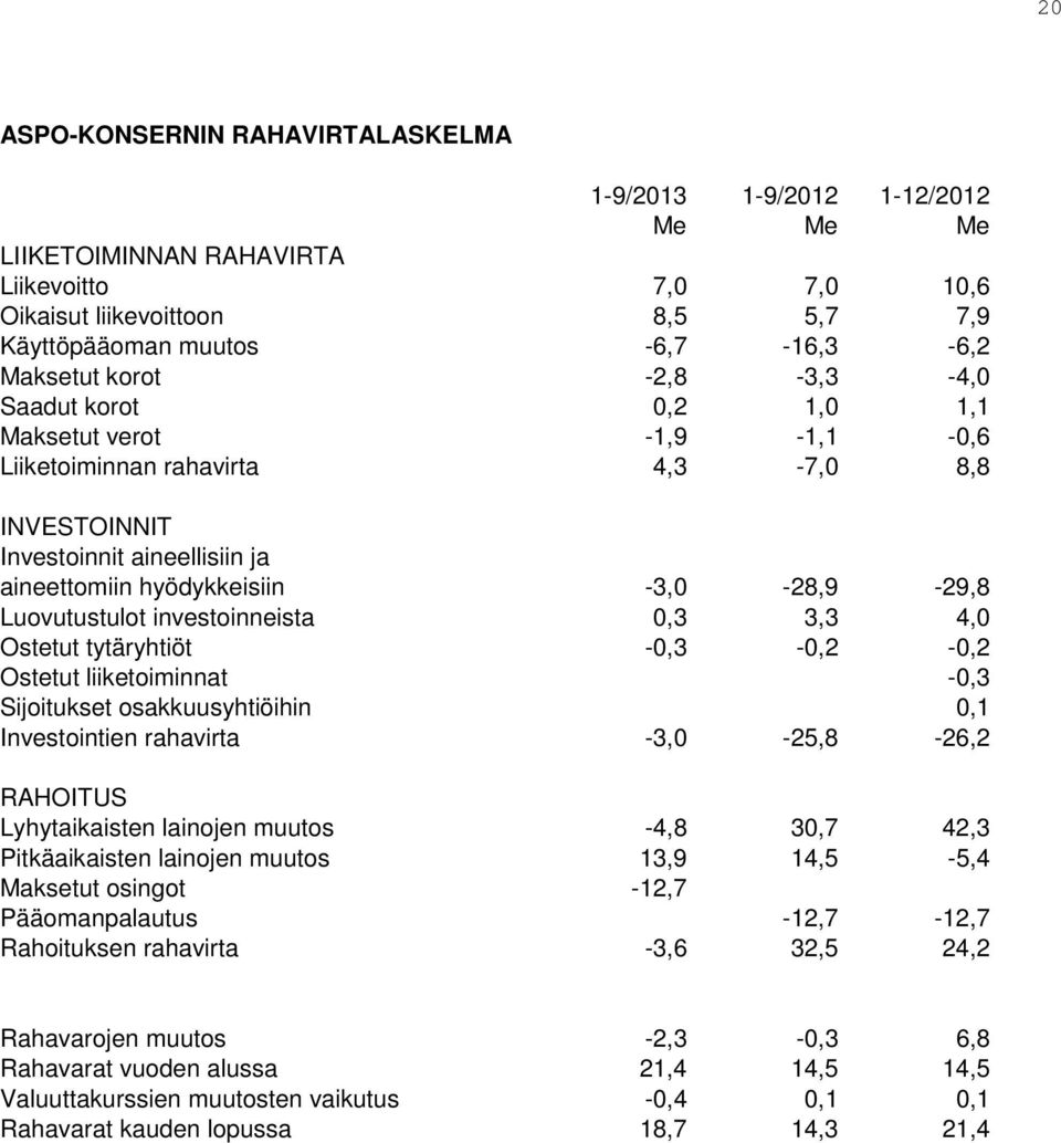 -3,0-28,9-29,8 Luovutustulot investoinneista 0,3 3,3 4,0 Ostetut tytäryhtiöt -0,3-0,2-0,2 Ostetut liiketoiminnat -0,3 Sijoitukset osakkuusyhtiöihin 0,1 Investointien rahavirta -3,0-25,8-26,2 RAHOITUS