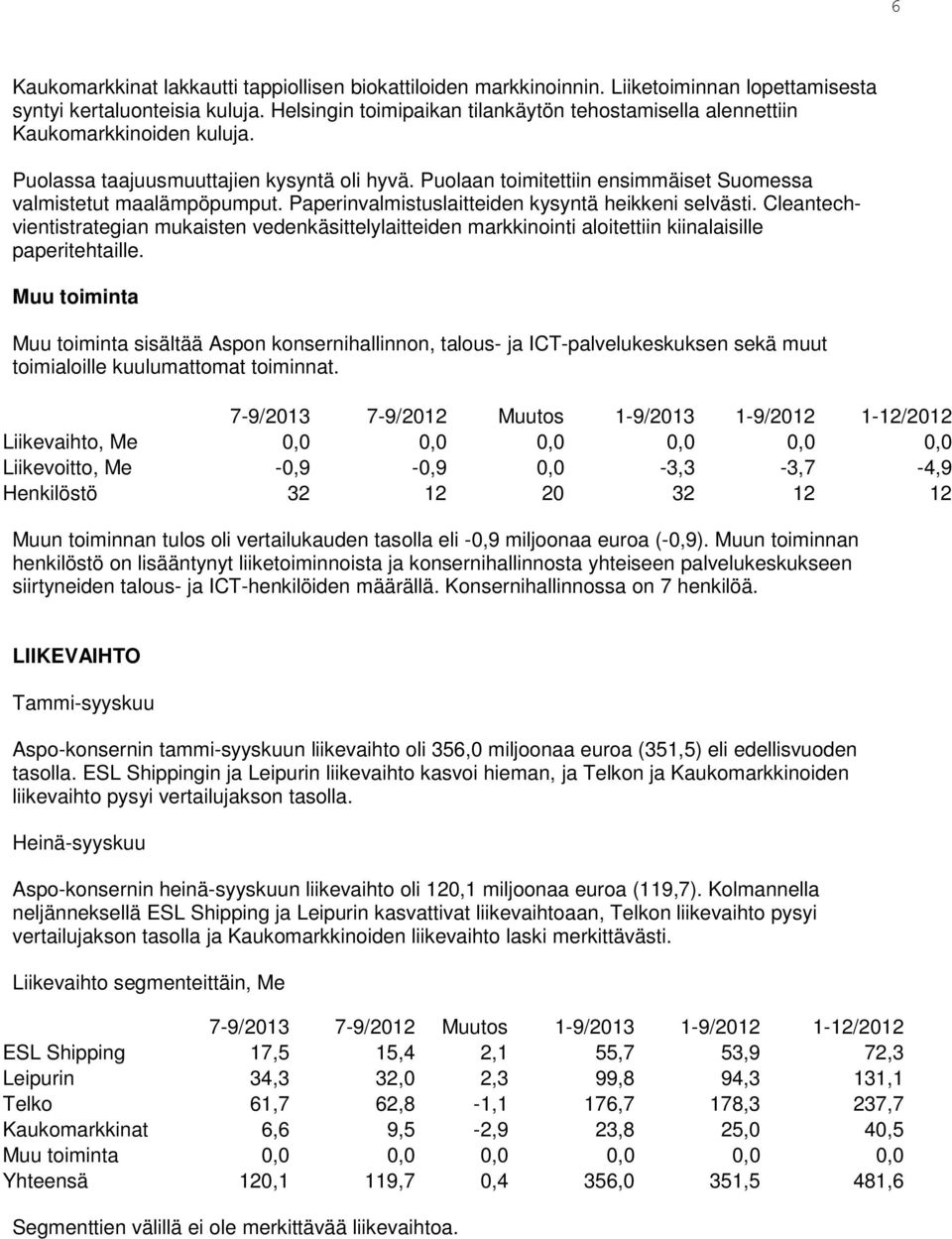 Puolaan toimitettiin ensimmäiset Suomessa valmistetut maalämpöpumput. Paperinvalmistuslaitteiden kysyntä heikkeni selvästi.