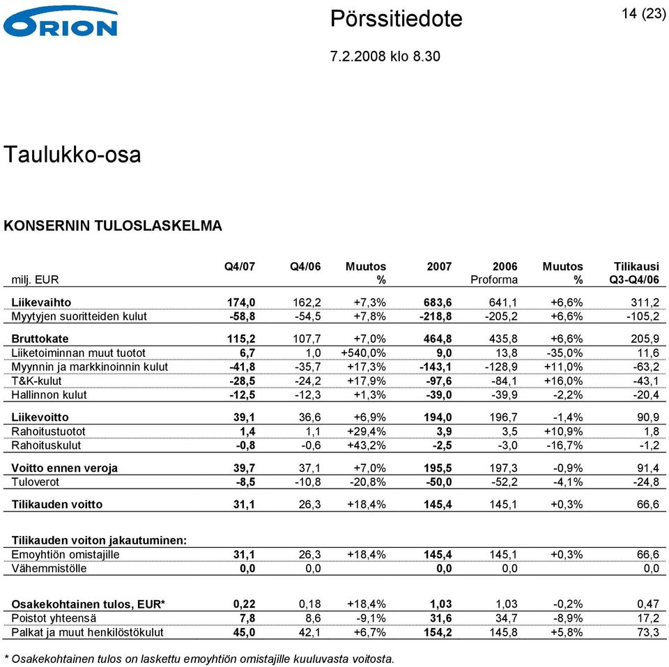 -41,8-35,7 +17,3% -143,1-128,9 +11,0% -63,2 T&K-kulut -28,5-24,2 +17,9% -97,6-84,1 +16,0% -43,1 Hallinnon kulut -12,5-12,3 +1,3% -39,0-39,9-2,2% -20,4 Liikevoitto 39,1 36,6 +6,9% 194,0 196,7-1,4%