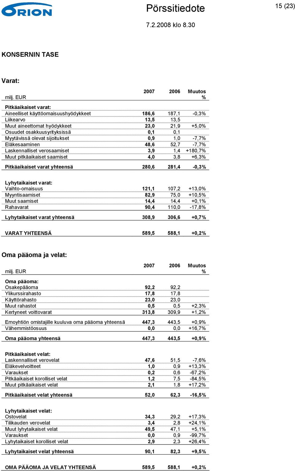 varat yhteensä 280,6 281,4-0,3% Lyhytaikaiset varat: Vaihto-omaisuus 121,1 107,2 +13,0% Myyntisaamiset 82,9 75,0 +10,5% Muut saamiset 14,4 14,4 +0,1% Rahavarat 90,4 110,0-17,8% Lyhytaikaiset varat