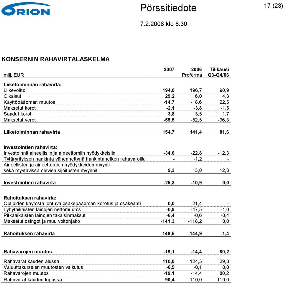 -34,6-22,8-12,3 Tytäryrityksen hankinta vähennettynä hankintahetken rahavaroilla - -1,2 - Aineellisten ja aineettomien hyödykkeiden myynti sekä myytävissä olevien sijoitusten myynnit 9,3 13,0 12,3