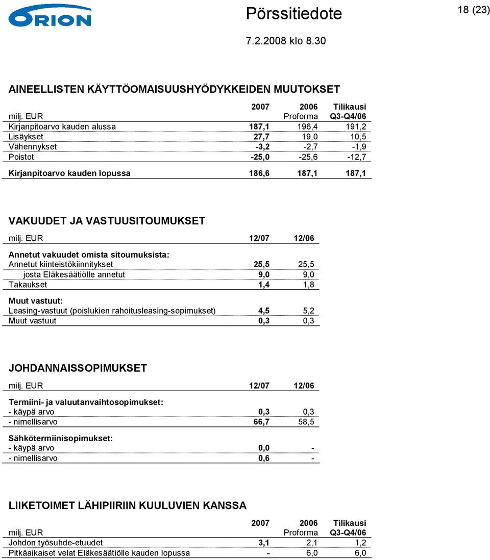 Eläkesäätiölle annetut 9,0 9,0 Takaukset 1,4 1,8 Muut vastuut: Leasing-vastuut (poislukien rahoitusleasing-sopimukset) 4,5 5,2 Muut vastuut 0,3 0,3 JOHDANNAISSOPIMUKSET 12/07 12/06 Termiini- ja