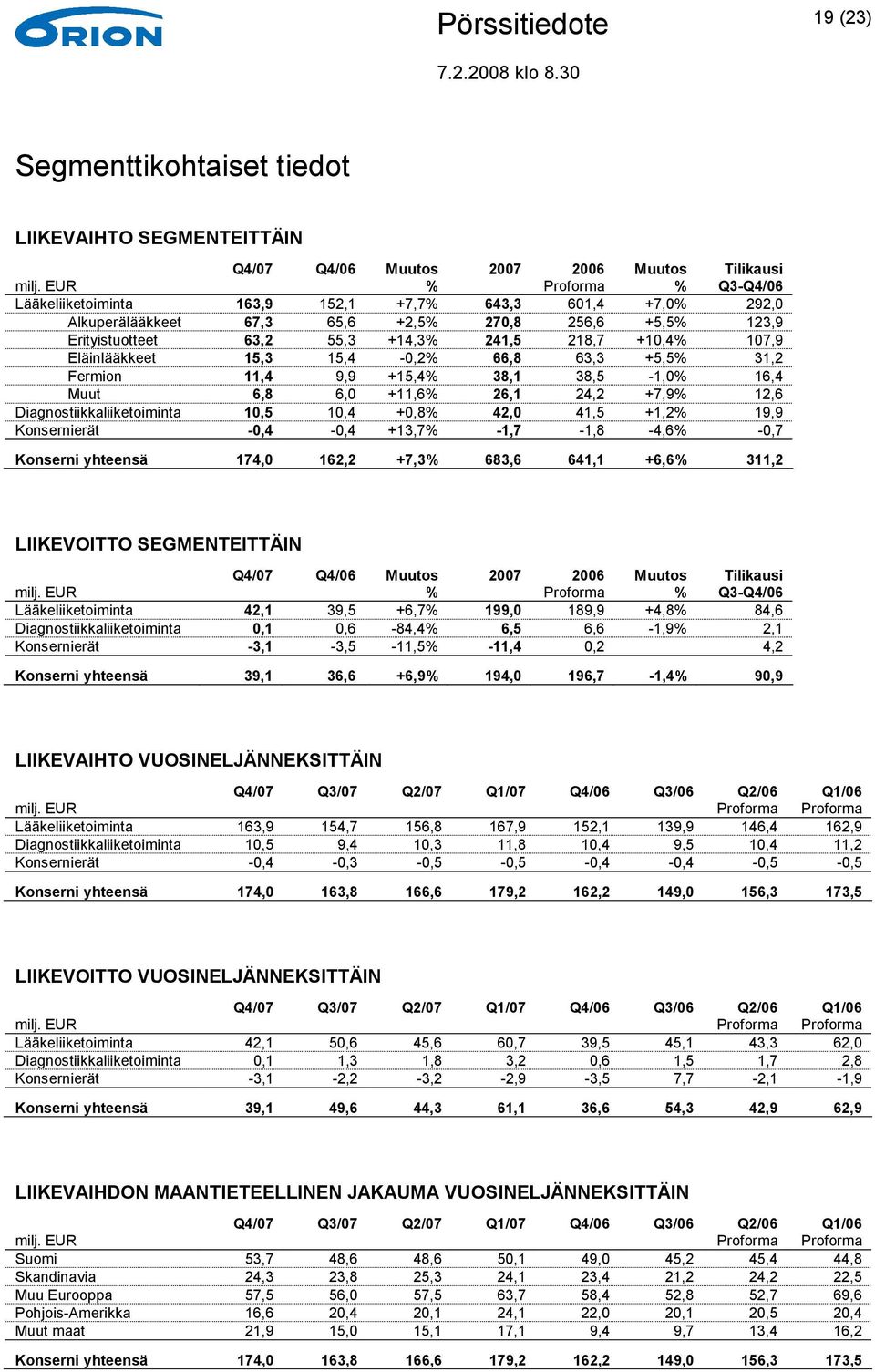 38,5-1,0% 16,4 Muut 6,8 6,0 +11,6% 26,1 24,2 +7,9% 12,6 Diagnostiikkaliiketoiminta 10,5 10,4 +0,8% 42,0 41,5 +1,2% 19,9 Konsernierät -0,4-0,4 +13,7% -1,7-1,8-4,6% -0,7 Konserni yhteensä 174,0 162,2