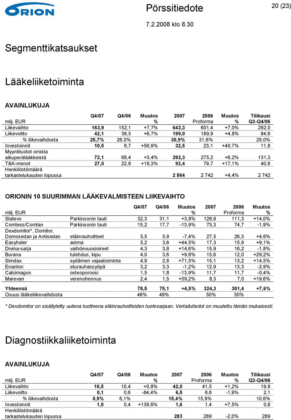 +6,2% 131,3 T&K-menot 27,0 22,8 +18,3% 93,4 79,7 +17,1% 40,6 Henkilöstömäärä tarkastelukauden lopussa 2 864 2 742 +4,4% 2 742 ORIONIN 10 SUURIMMAN LÄÄKEVALMISTEEN LIIKEVAIHTO Q4/07 Q4/06 Muutos 2007