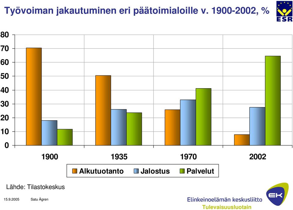 1900-2002, % 80 70 60 50 40 30 20 10 0