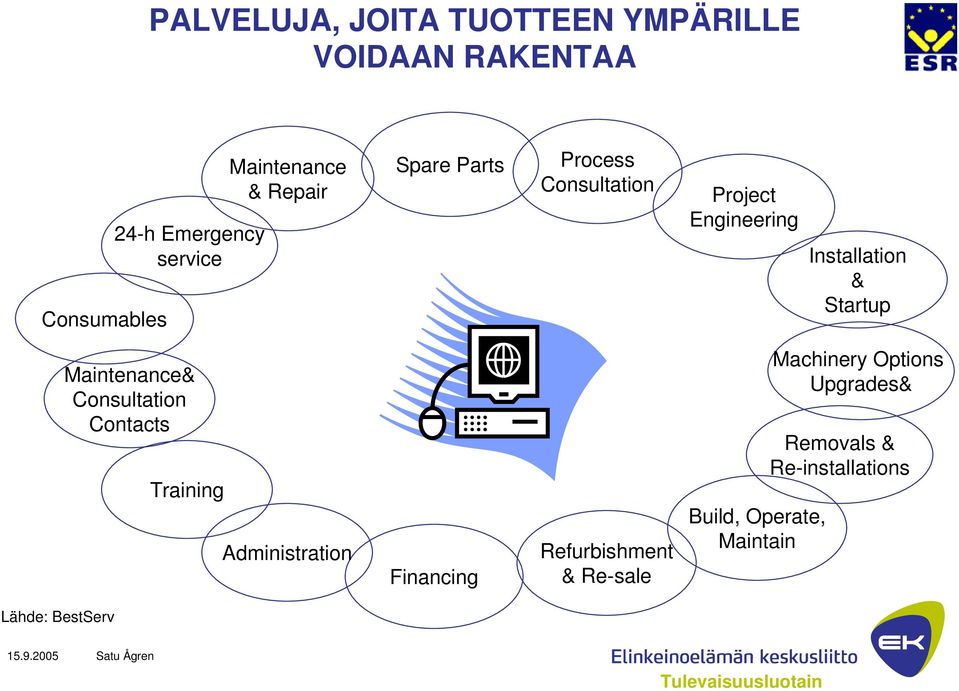 Startup Maintenance& Consultation Contacts Training Administration Financing Refurbishment &