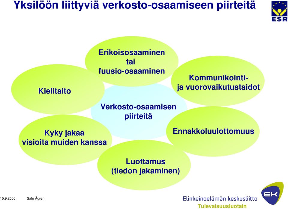 vuorovaikutustaidot Verkosto-osaamisen piirteitä Kyky jakaa