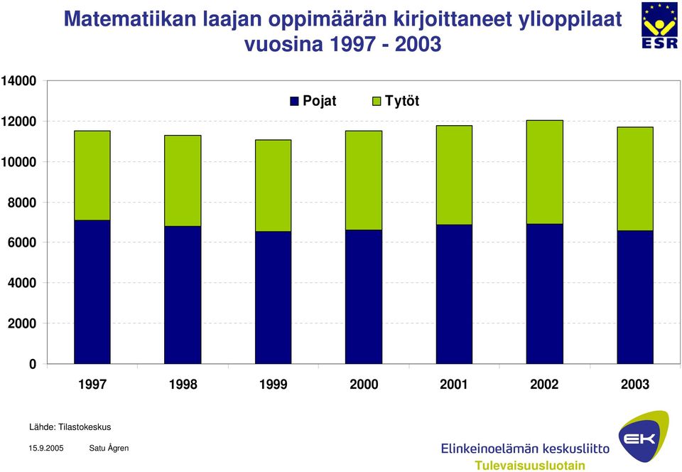 Pojat Tytöt 10000 8000 6000 4000 2000 0 1997