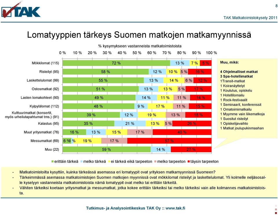 ) (91) Kalastus (95) Muut yritysmatkat (76) 16 % 58 % 55 % 51 % 49 % 48 % 39 % 35 % 13 % 15 % 12 % 13 % 10 % 14 % 5 % 6 % 16 % 12 % 13 % 14 % 9 % 13 % 11 % 17 % 5 % 11 % 11 % 17 % 14 % 15 % 12 % 21 %