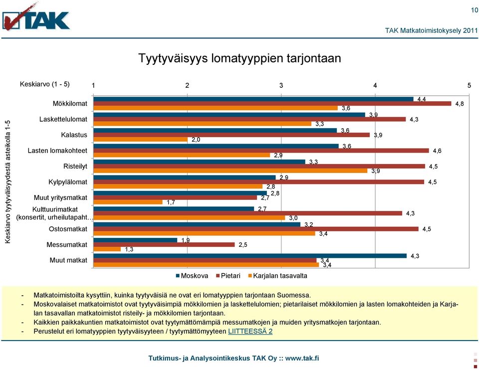 4,5 4,5 4,3 4,5 4,3 4,8 Moskova Pietari Karjalan tasavalta - Matkatoimistoilta kysyttiin, kuinka tyytyväisiä ne ovat eri lomatyyppien tarjontaan Suomessa.