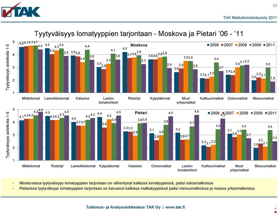 Lasten lomakohteet Risteilyt Kylpylälomat Muut yritysmatkat Kulttuurimatkat Ostosmatkat Messumatkat 5 4 3 2 4,8 4,5 4,5 4,5 4,1 4,3 4,3 4,3 4,2 4,2 4,3 4,2 4,0 3,7 3,7 4,4 4,5 4,5 4,6 4,2 3,9 3,9 3,9