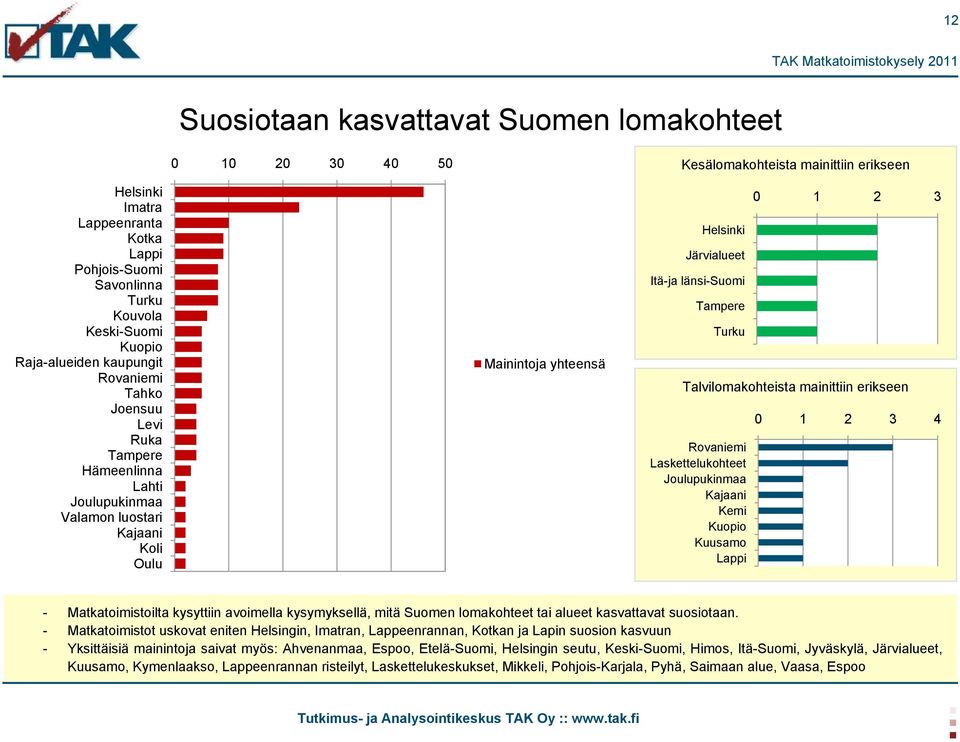 Tampere Turku 0 1 2 3 Talvilomakohteista mainittiin erikseen Rovaniemi Laskettelukohteet Joulupukinmaa Kajaani Kemi Kuopio Kuusamo Lappi 0 1 2 3 4 - Matkatoimistoilta kysyttiin avoimella