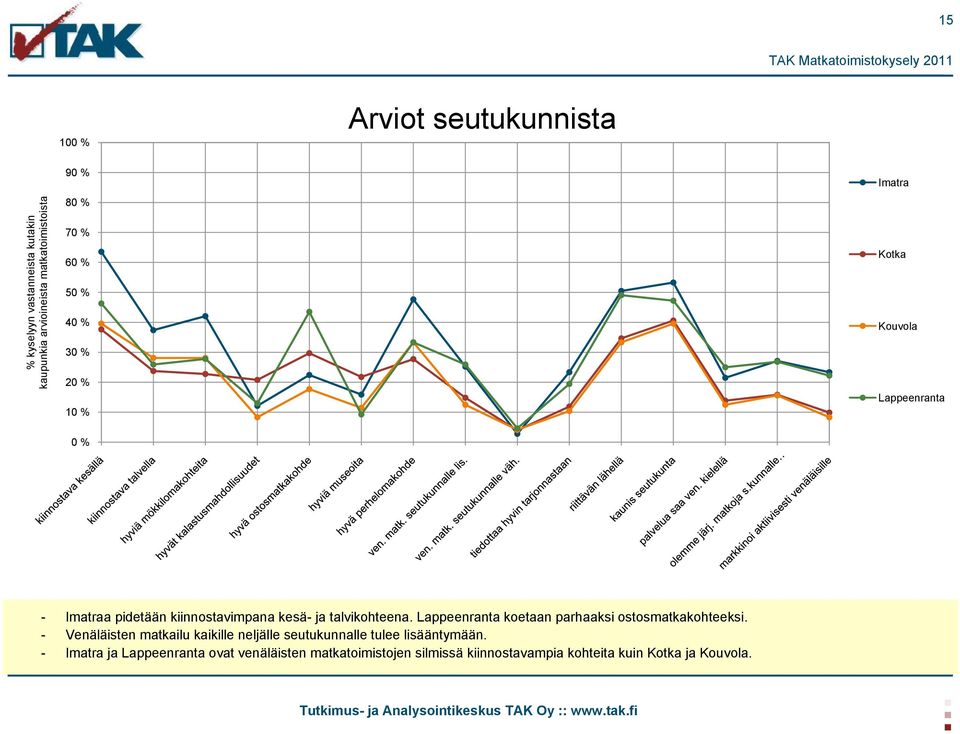 talvikohteena. Lappeenranta koetaan parhaaksi ostosmatkakohteeksi.