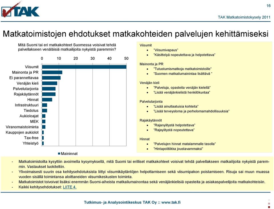 30 40 50 Maininnat Viisumit Viisumivapaus Käsittelyä nopeutettava ja helpotettava Mainonta ja PR Tutustumismatkoja matkatoimistoille Suomen matkailumainintaa lisättävä Venäjän kieli Palveluja,