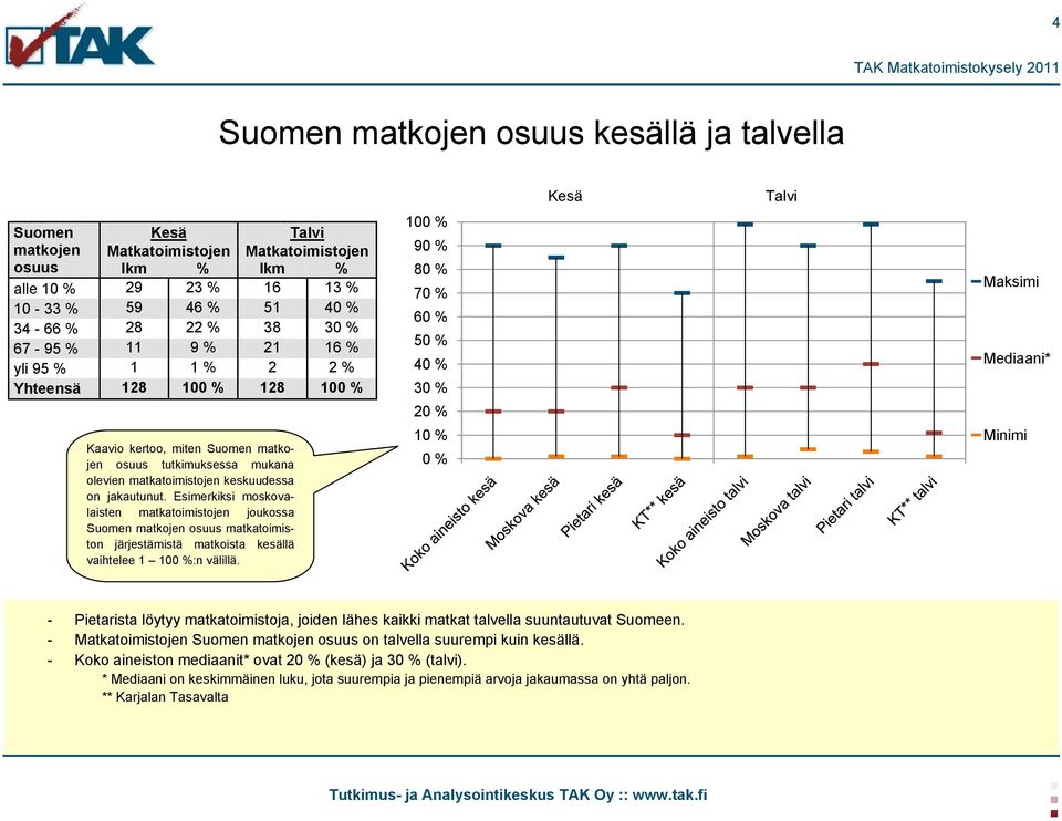 Esimerkiksi moskovalaisten matkatoimistojen joukossa Suomen matkojen osuus matkatoimiston järjestämistä matkoista kesällä vaihtelee 1 100 %:n välillä.