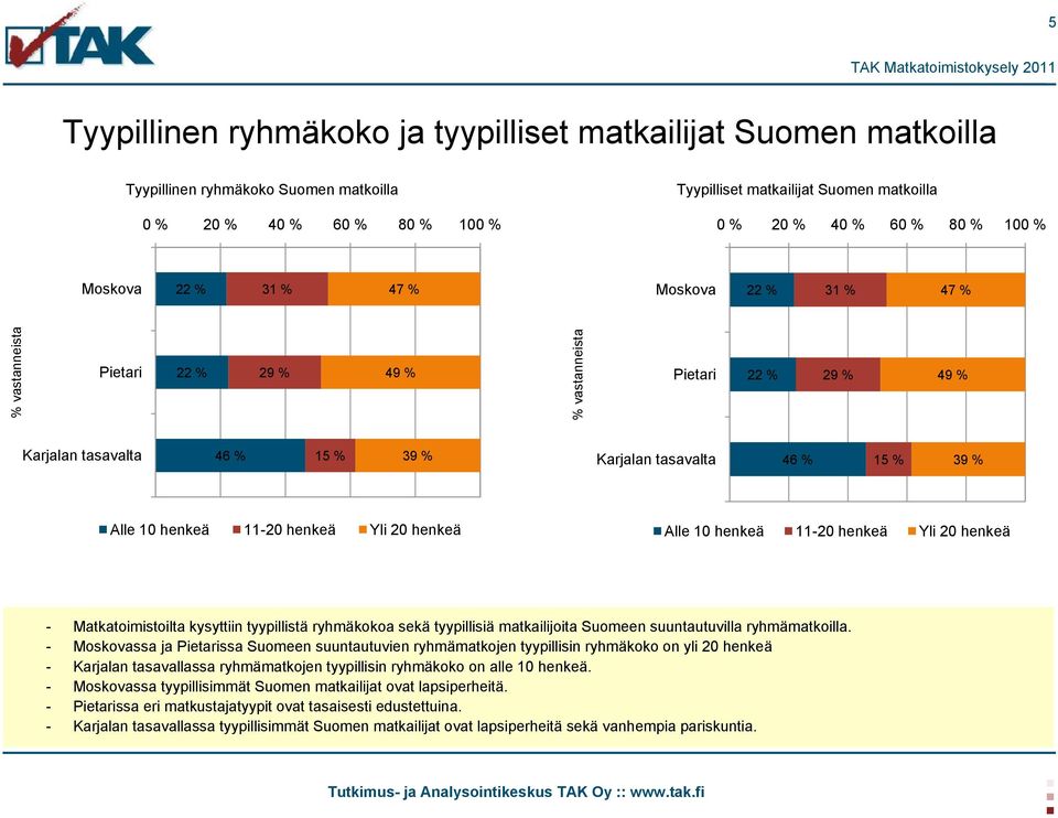 Alle 10 henkeä 11-20 henkeä Yli 20 henkeä Alle 10 henkeä 11-20 henkeä Yli 20 henkeä - Matkatoimistoilta kysyttiin tyypillistä ryhmäkokoa sekä tyypillisiä matkailijoita Suomeen suuntautuvilla