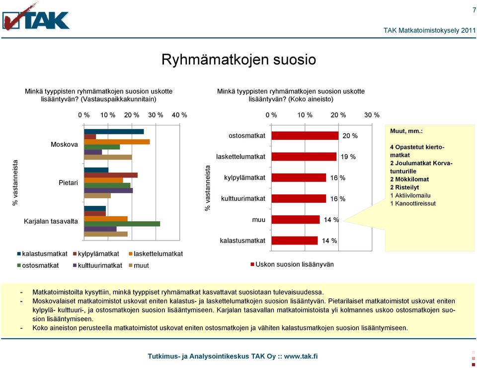 (Koko aineisto) 0 % 10 % 20 % 30 % Moskova Pietari ostosmatkat laskettelumatkat kylpylämatkat kulttuurimatkat 20 % 19 % 16 % 16 % Muut, mm.