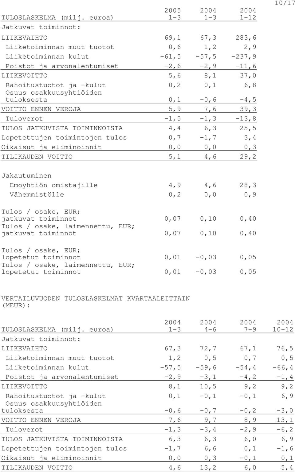 8,1 37,0 Rahoitustuotot ja -kulut 0,2 0,1 6,8 Osuus osakkuusyhtiöiden tuloksesta 0,1-0,6-4,5 VOITTO ENNEN VEROJA 5,9 7,6 39,3 Tuloverot -1,5-1,3-13,8 TULOS JATKUVISTA TOIMINNOISTA 4,4 6,3 25,5