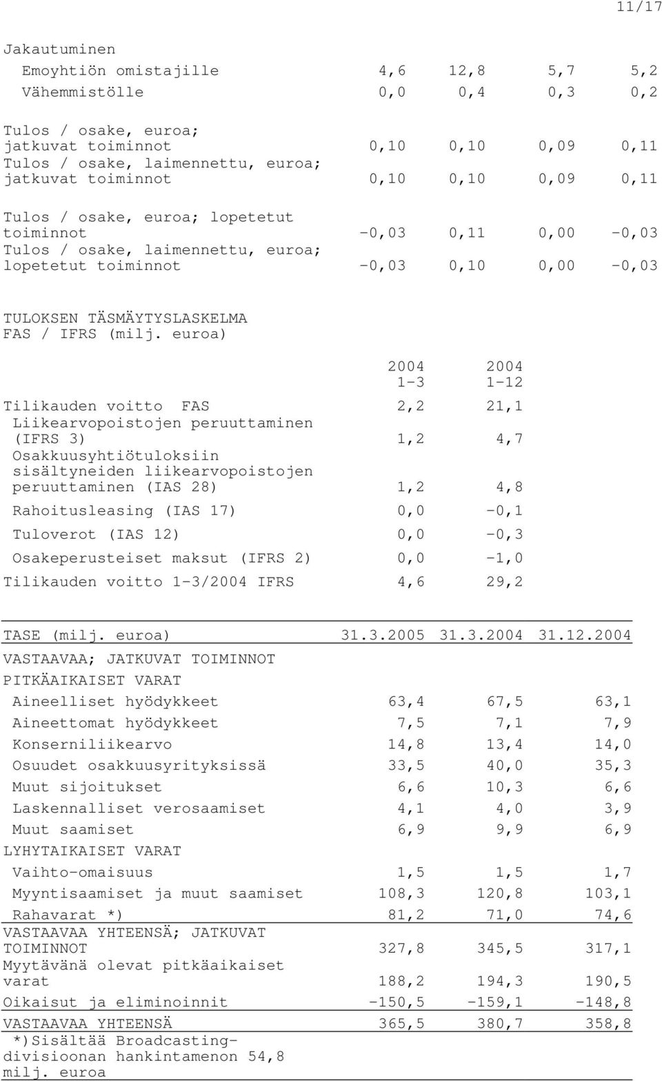 / IFRS (milj.